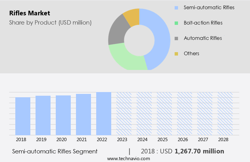 Rifles Market Size