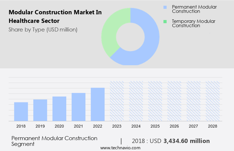Modular Construction Market In Healthcare Sector Size