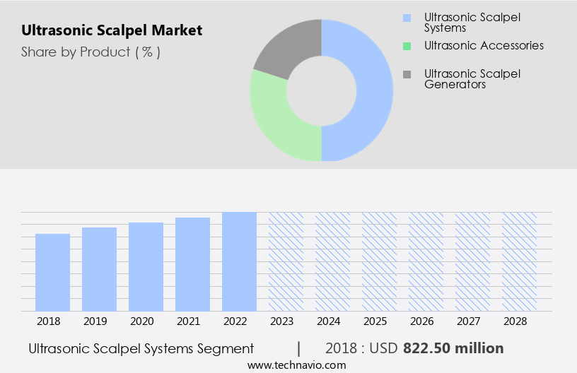 Ultrasonic Scalpel Market Size
