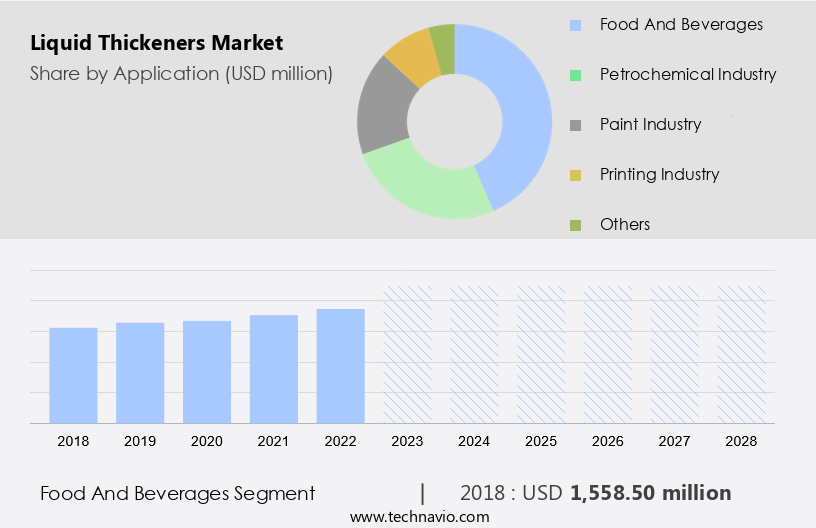 Liquid Thickeners Market Size
