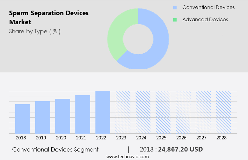 Sperm Separation Devices Market Size