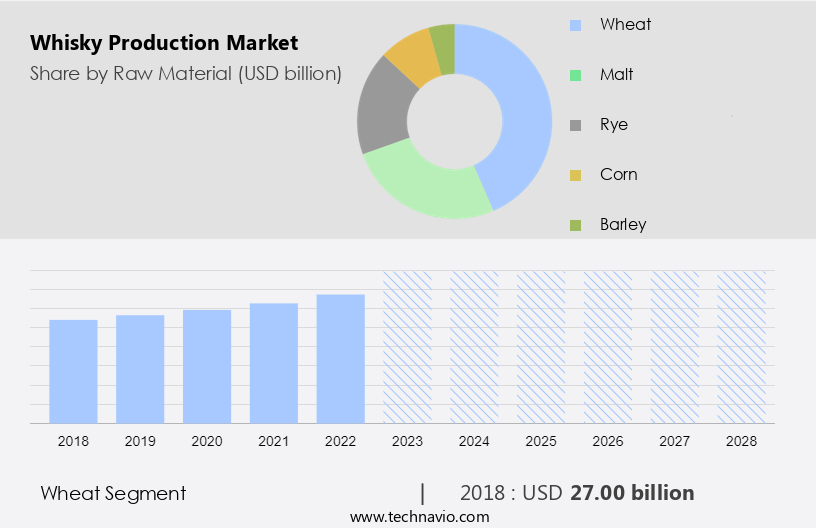 Whisky Production Market Size
