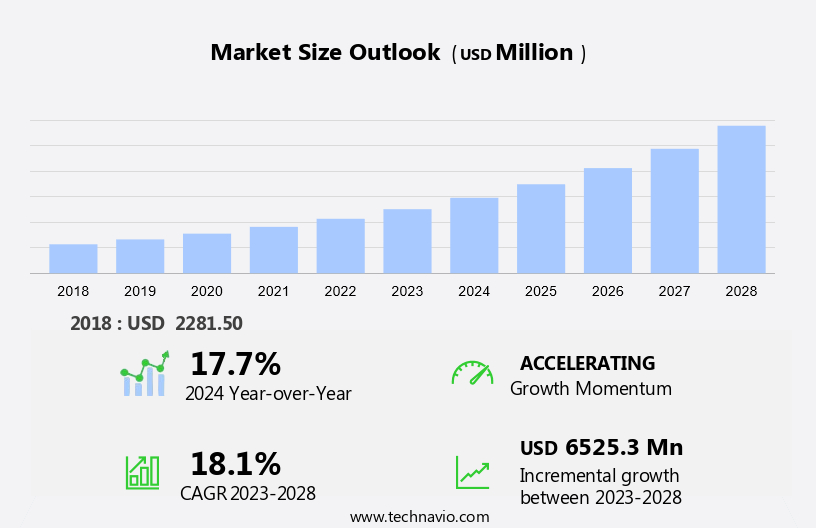 DNA Synthesis Market Size