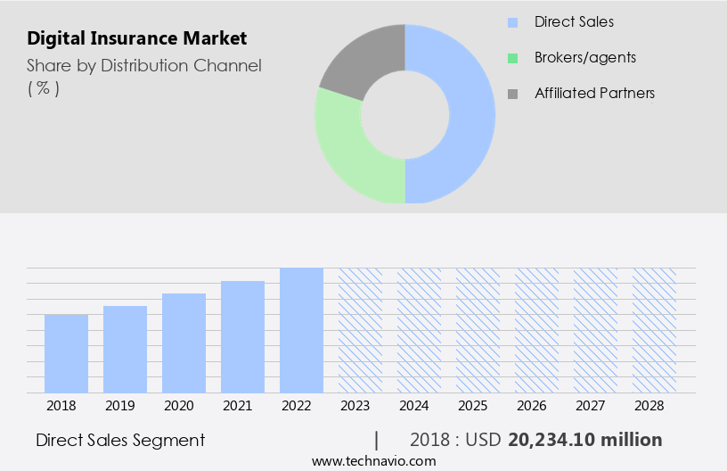 Digital Insurance Market Size