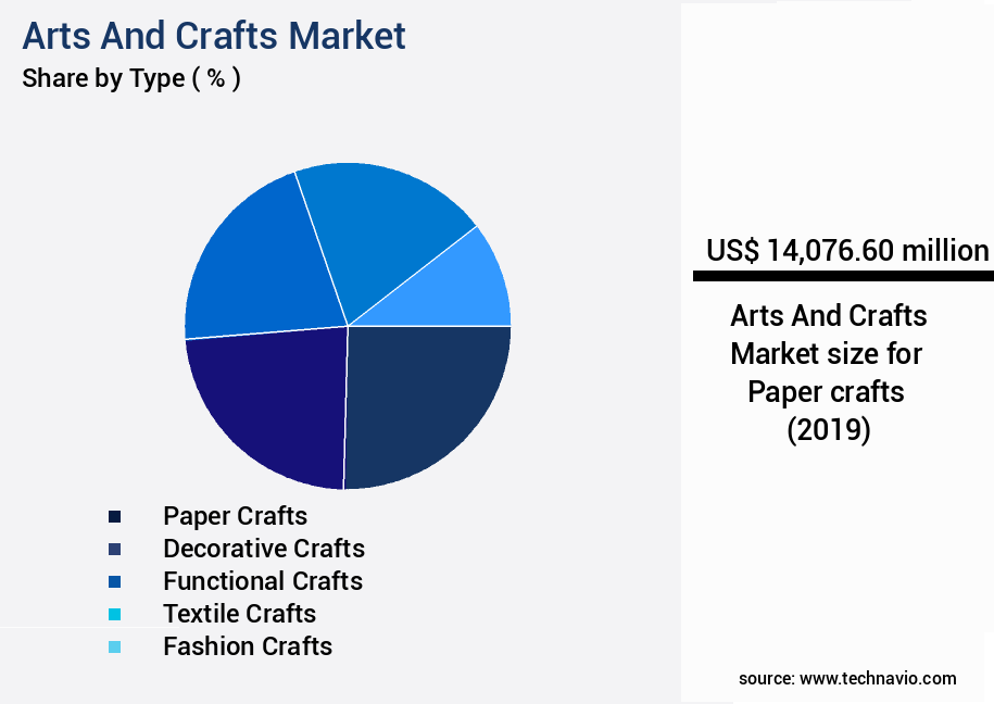 Arts And Crafts Market Size