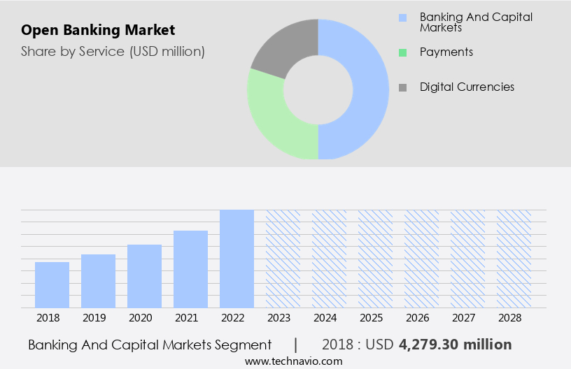 Open Banking Market Size