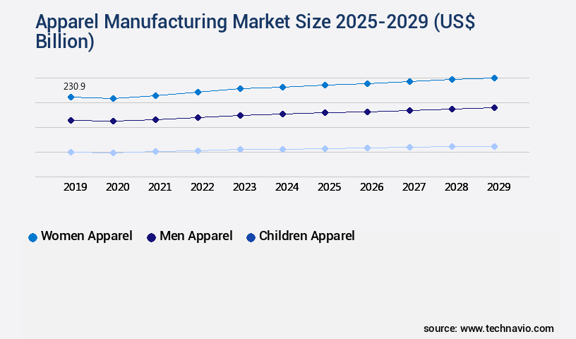 Apparel Manufacturing Market Size