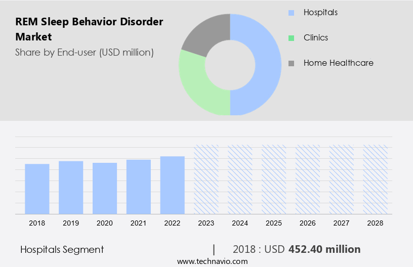 Rem Sleep Behavior Disorder Market Size