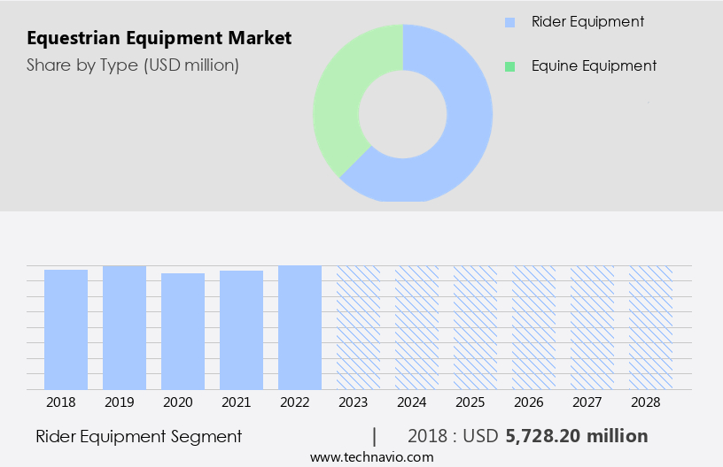 Equestrian Equipment Market Size