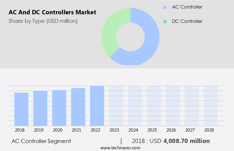 AC and DC Controllers Market Size