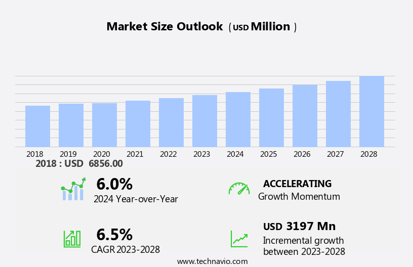 AC and DC Controllers Market Size
