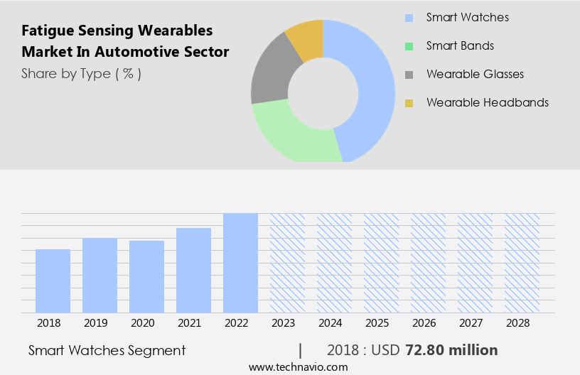 Fatigue Sensing Wearables Market In Automotive Sector Size