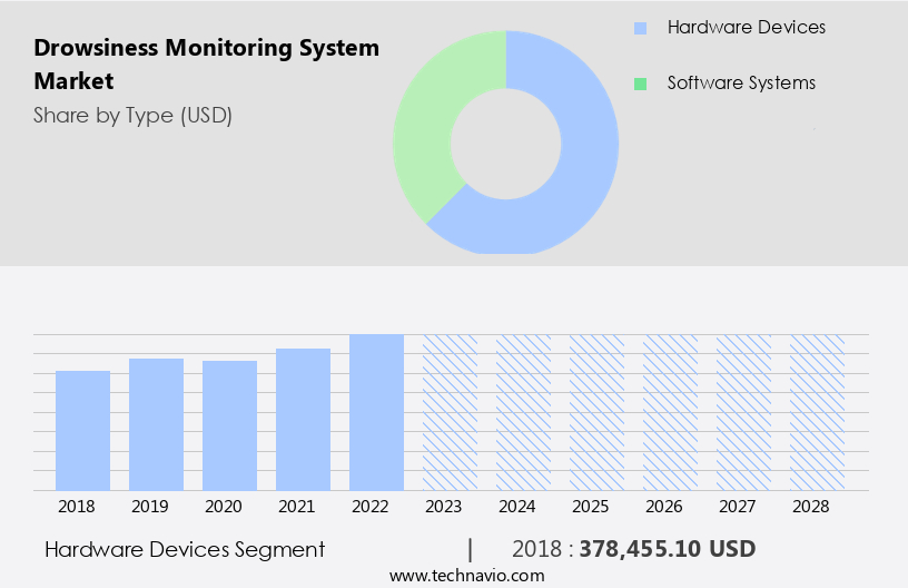 Drowsiness Monitoring System Market Size