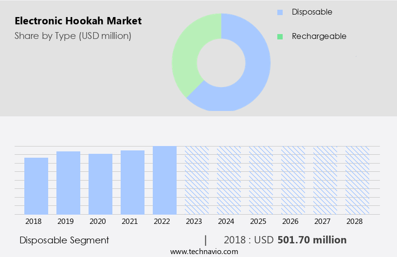 Electronic Hookah Market Size