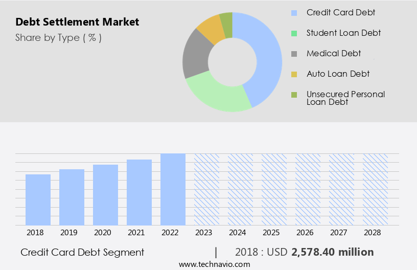 Debt Settlement Market Size