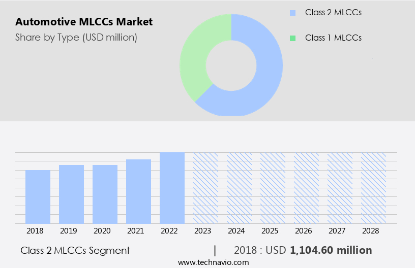 Automotive MLCCs Market Size