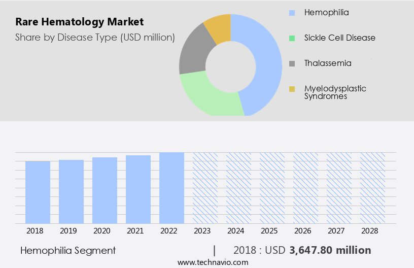 Rare Hematology Market Size