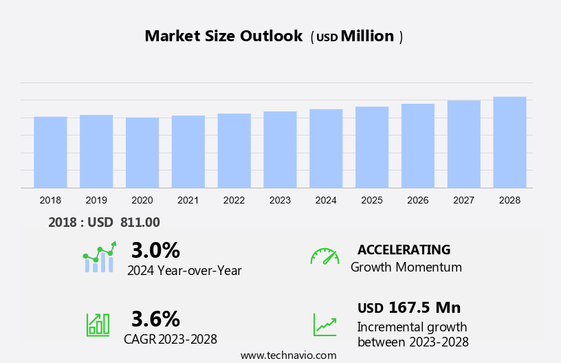 Persulfates Market Size