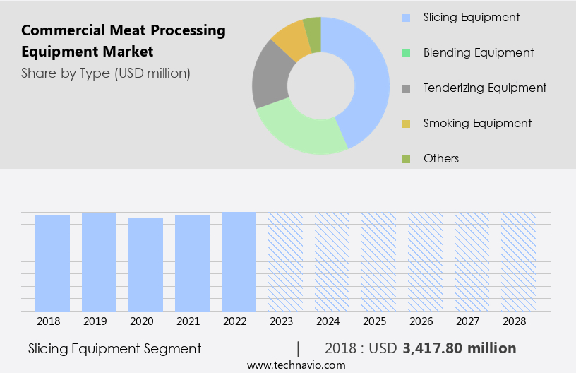 Commercial Meat Processing Equipment Market Size