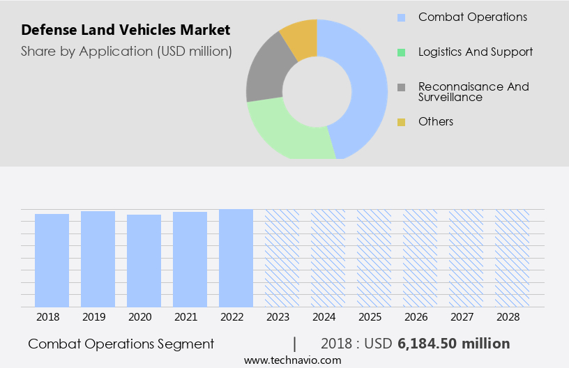 Defense Land Vehicles Market Size