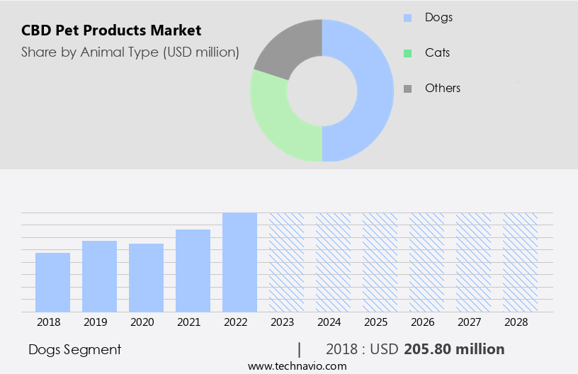 CBD Pet Products Market Size