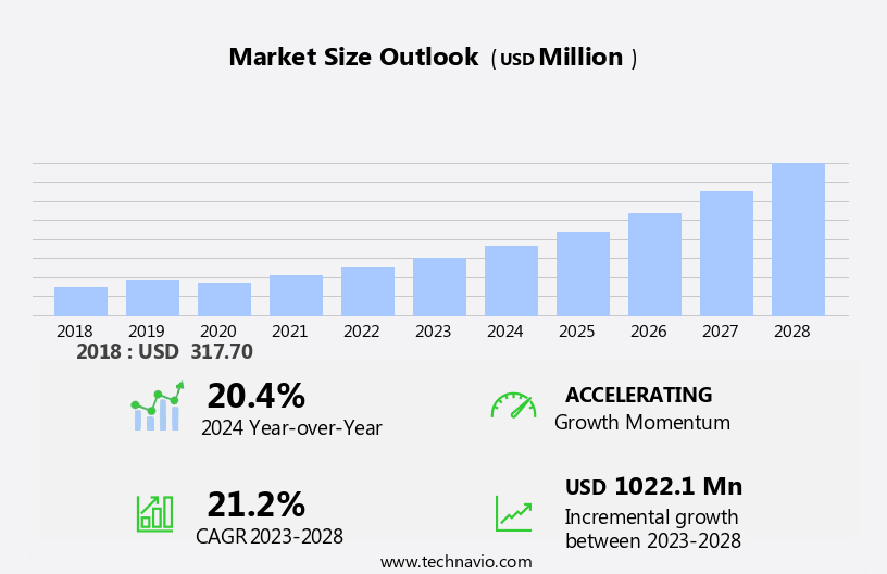 CBD Pet Products Market Size