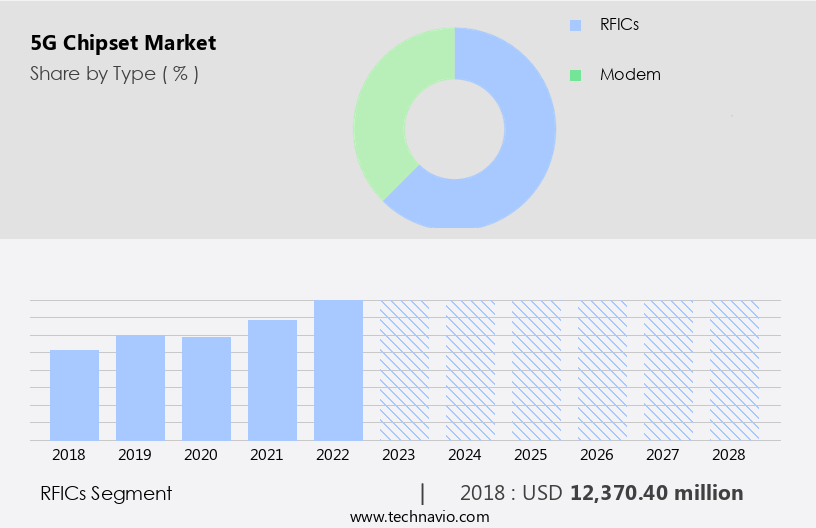 5G Chipset Market Size