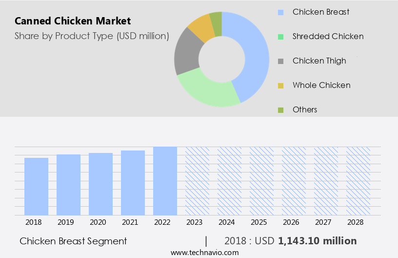 Canned Chicken Market Size