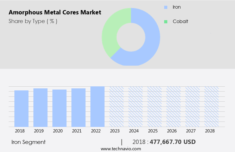 Amorphous Metal Cores Market Size
