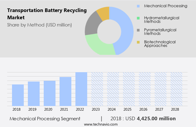 Transportation Battery Recycling Market Size