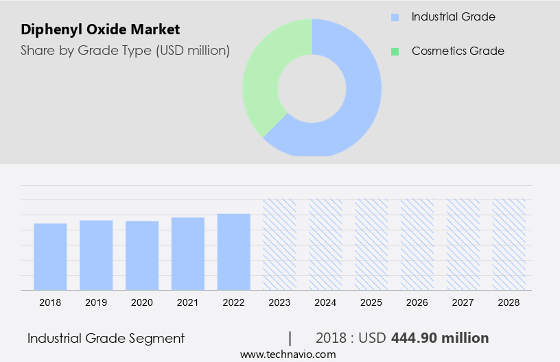 Diphenyl Oxide Market Size