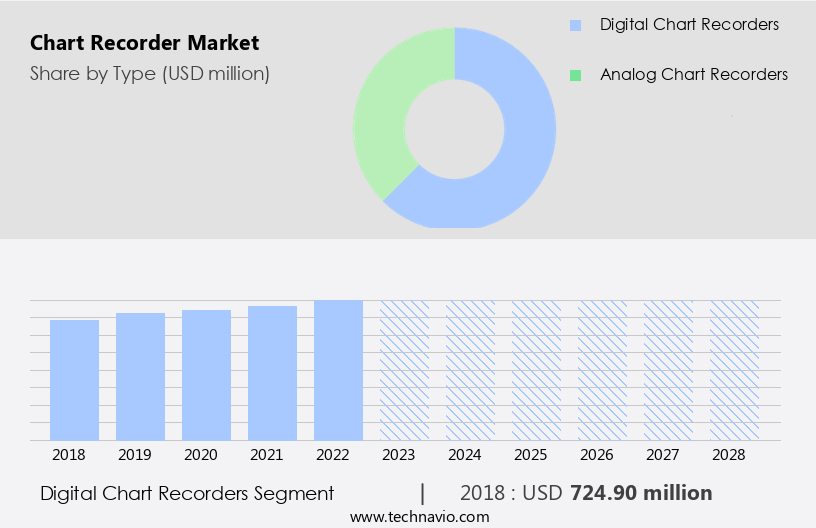 Chart Recorder Market Size