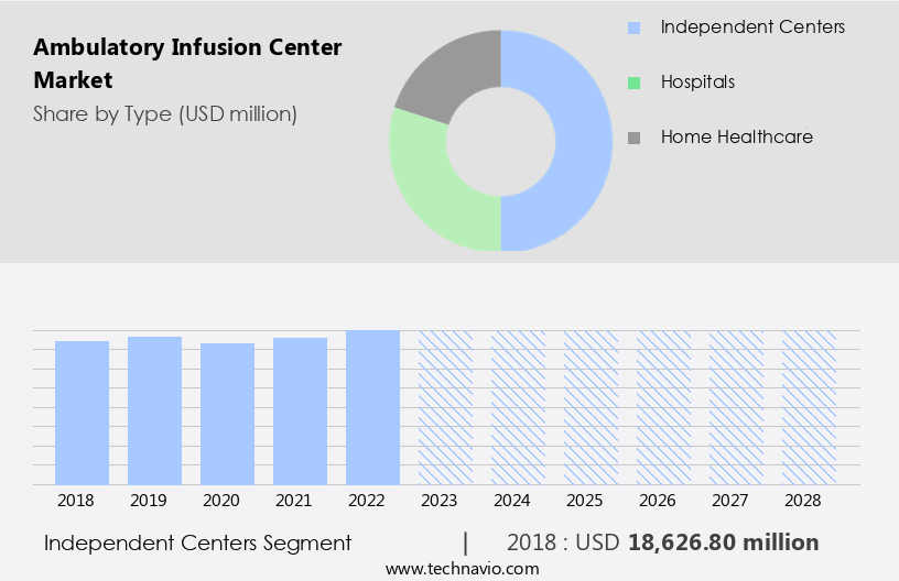 Ambulatory Infusion Center Market Size