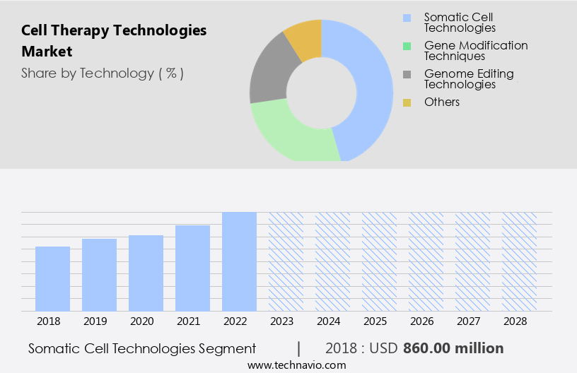 Cell Therapy Technologies Market Size