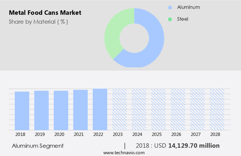 Metal Food Cans Market Size