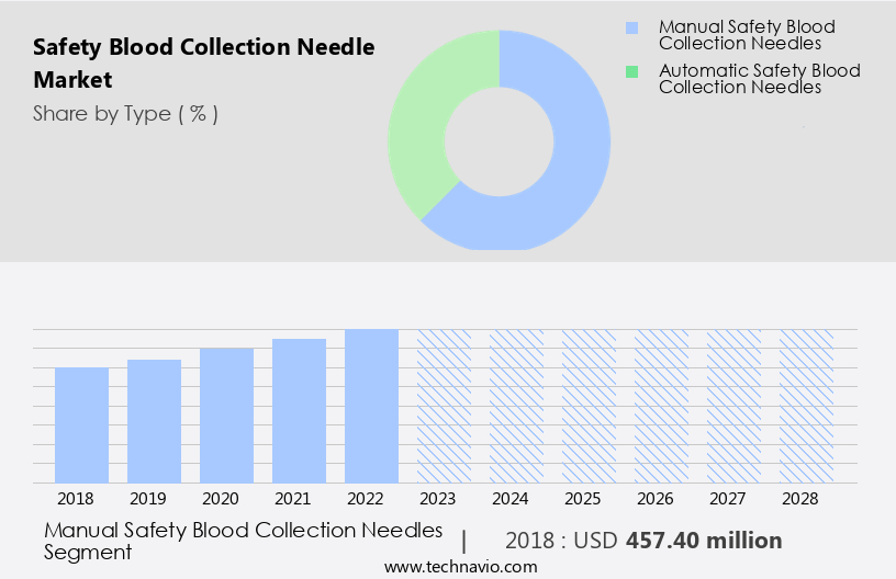 Safety Blood Collection Needle Market Size