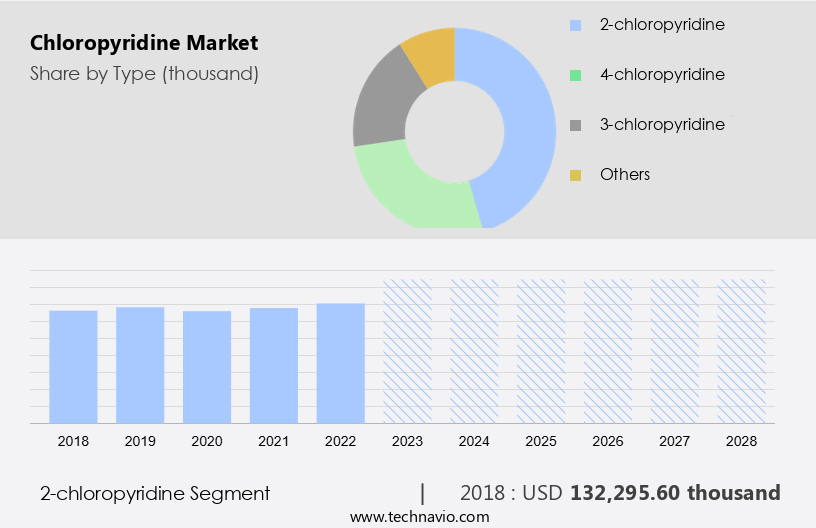 Chloropyridine Market Size