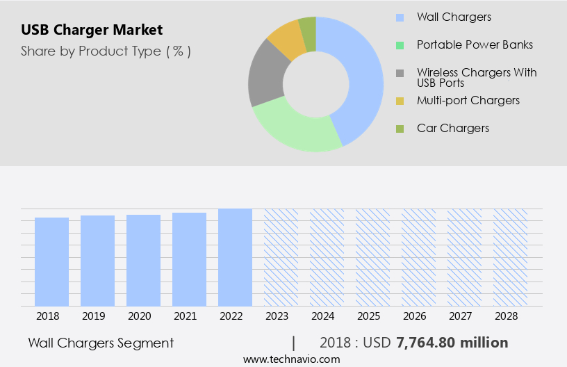 USB Charger Market Size