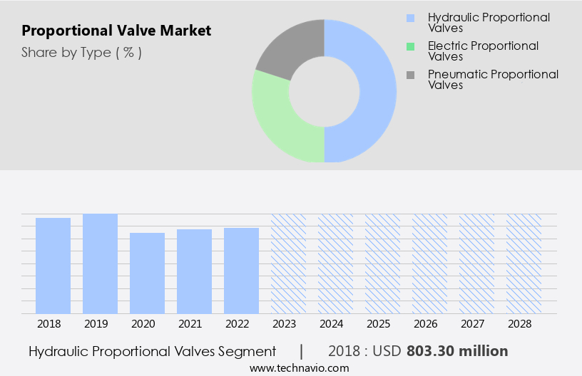 Proportional Valve Market Size