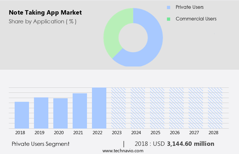 Note Taking App Market Size