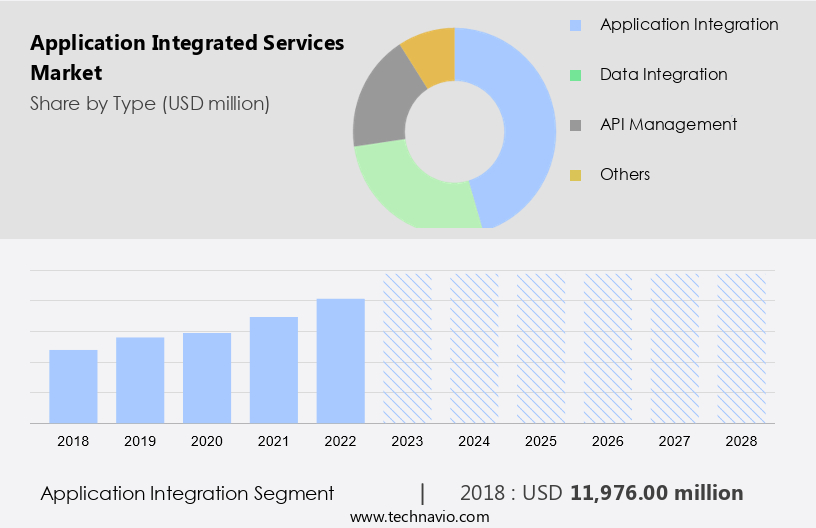 Application Integrated Services Market Size
