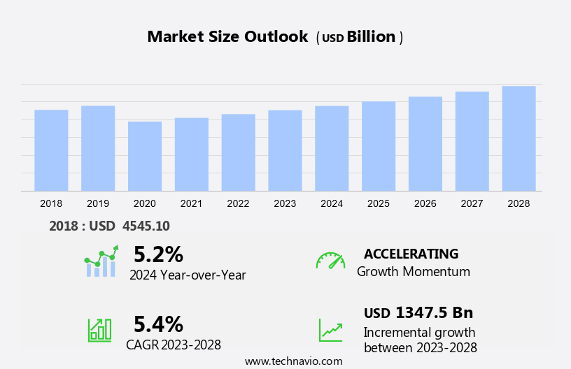 Logistics Market For Industrial Sector Size