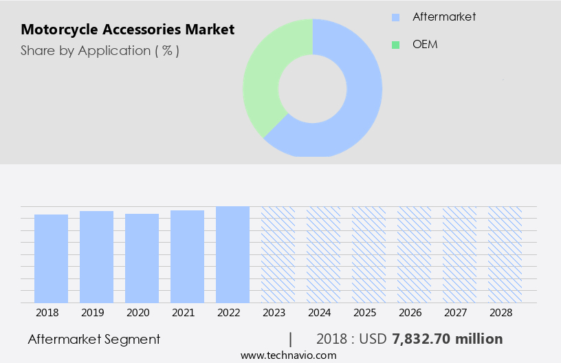 Motorcycle Accessories Market Size