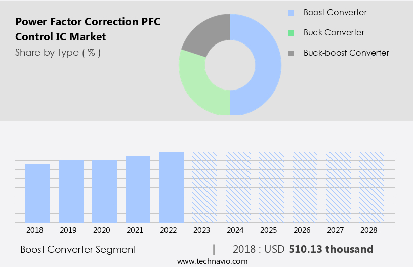 Power Factor Correction (PFC) Control IC Market Size