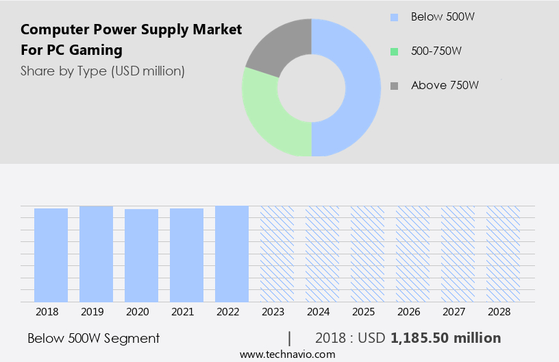 Computer Power Supply Market For PC Gaming Size