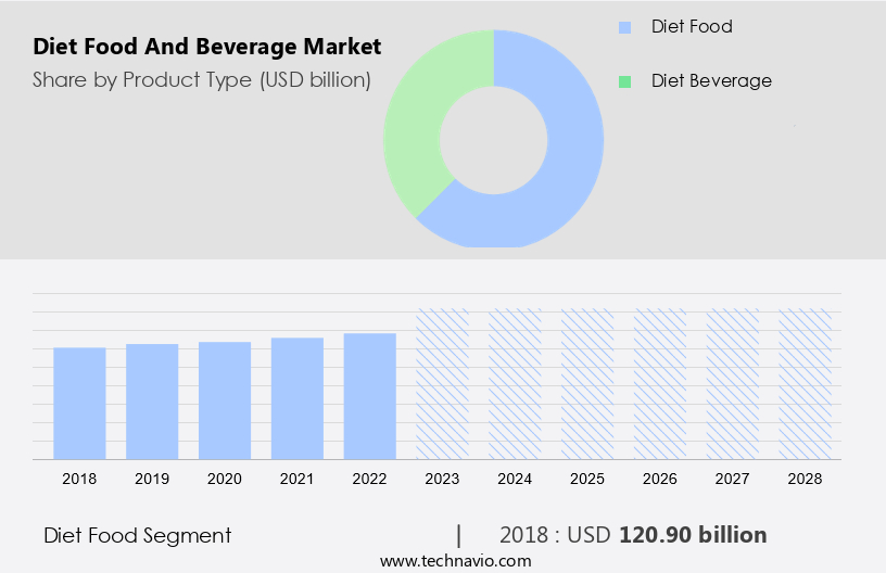 Diet Food And Beverage Market Size
