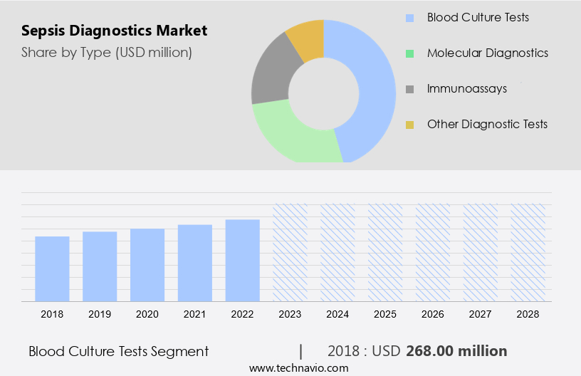 Sepsis Diagnostics Market Size