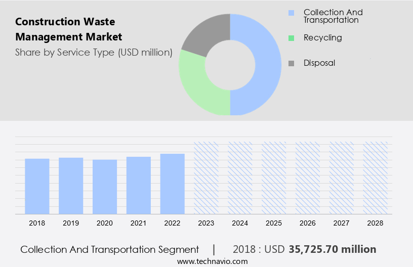Construction Waste Management Market Size