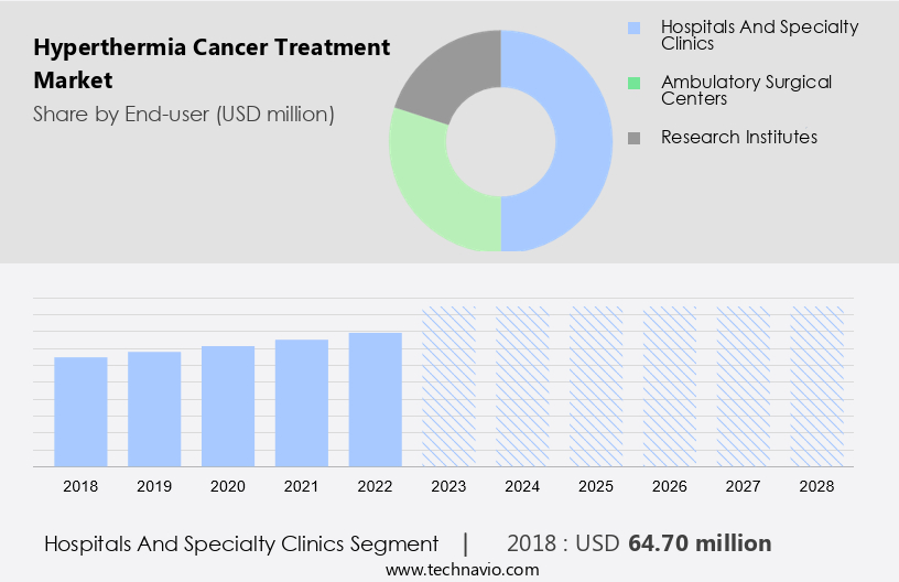 Hyperthermia Cancer Treatment Market Size