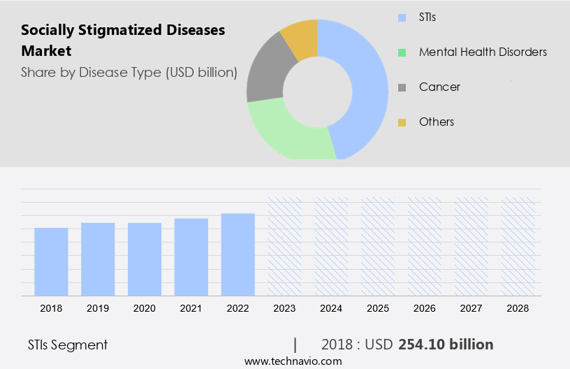 Socially Stigmatized Diseases Market Size